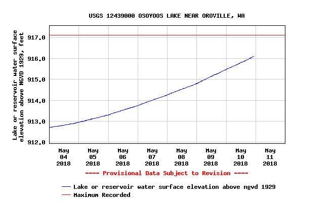 USGS graph of Osoyoos Lake May 10, 2018.