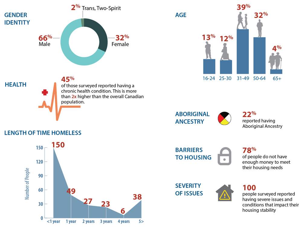 The Point-in-Time Connection survey of Hamilton's homeless population was conducted in April 2018 and canvassed 338 individuals and 48 families.