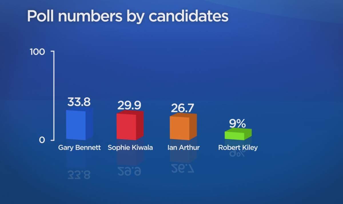 Unpublished data from Mainstreet Research shows that when asked about candidate preference in Kingston and the Islands, Gary Bennett, PC, is ahead, with Liberal incumbent Sophie Kiwala not far behind.