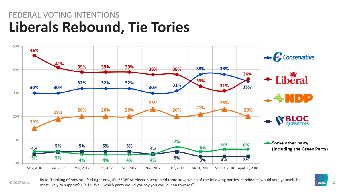 Liberals gain more public approval as memory of India trip fades: Ipsos poll - image