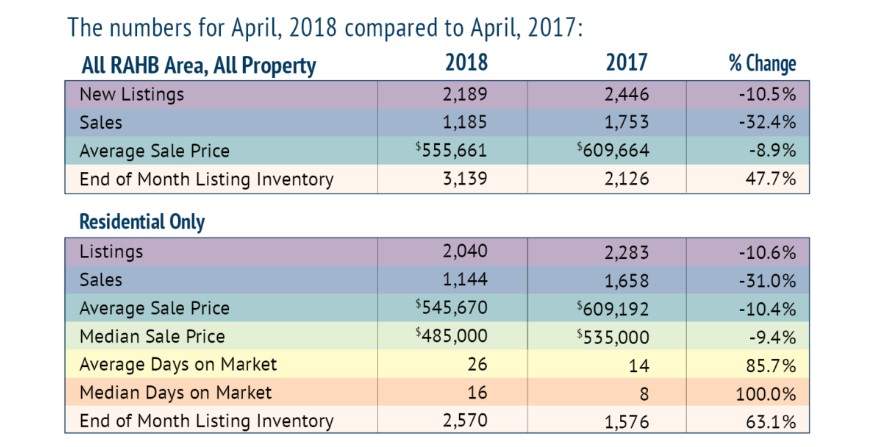 Hamilton-Burlington real estate stats continue to decline - image