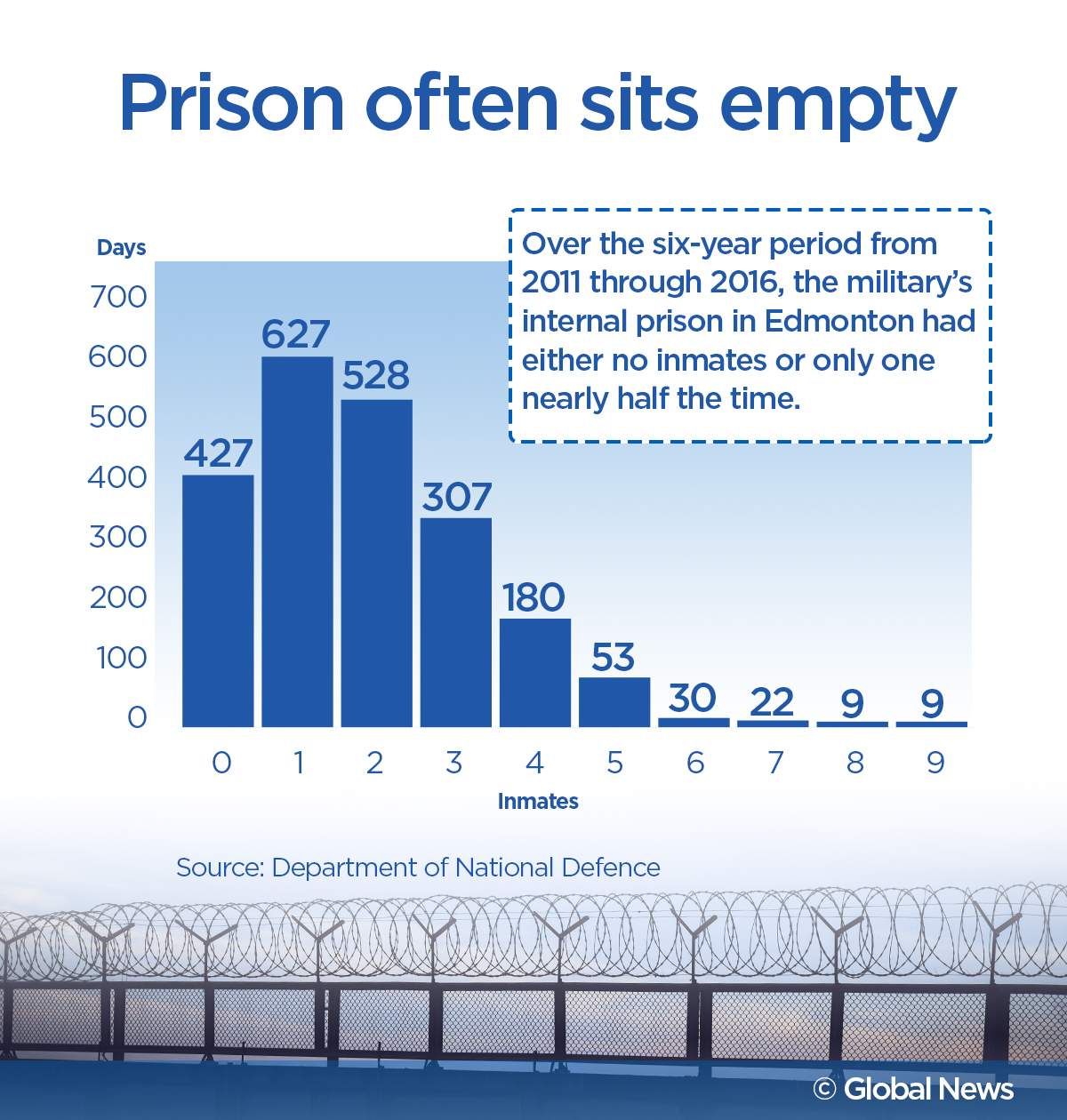Canada’s last military prison costs $2M a year. About half the time, it has no prisoners - image