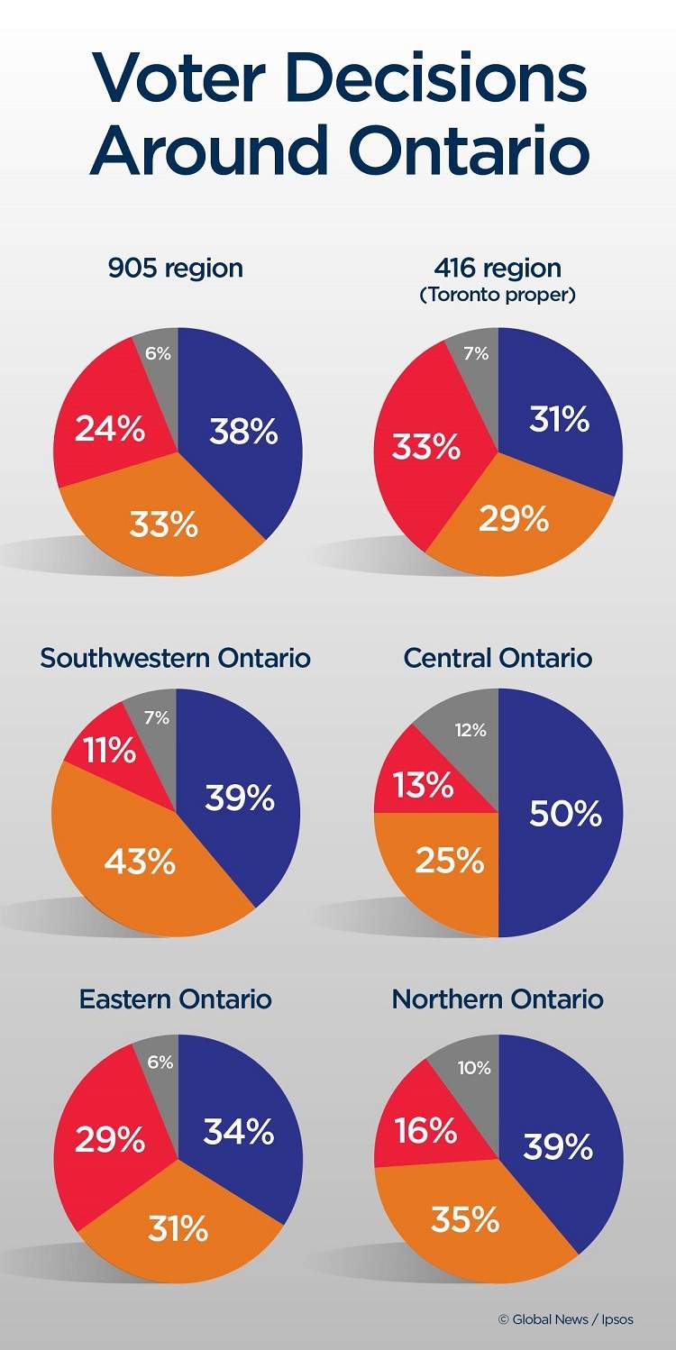 NDP lags, PCs retake lead in Ontario election after final debate: Ipsos poll - image