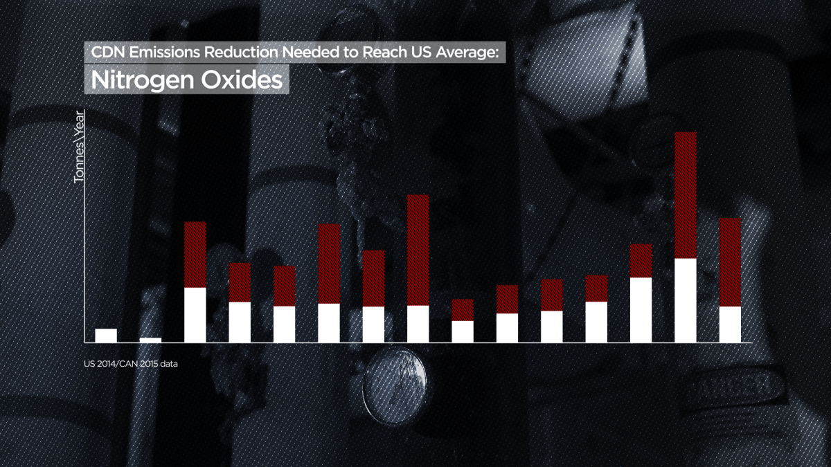 A look at the difference in nitrogen oxide at Canadian and American refineries. (Canadian refineries in red)