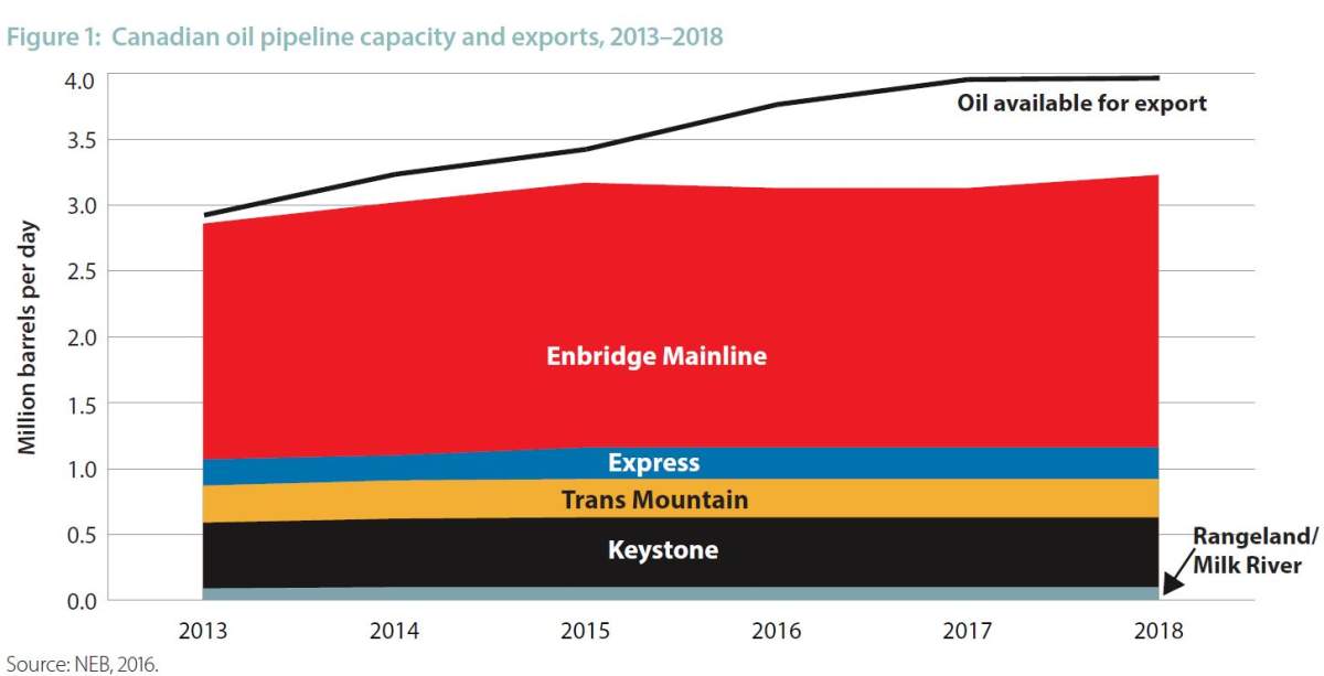Study says lack of pipeline capacity costing Canada billions in lost revenue - image