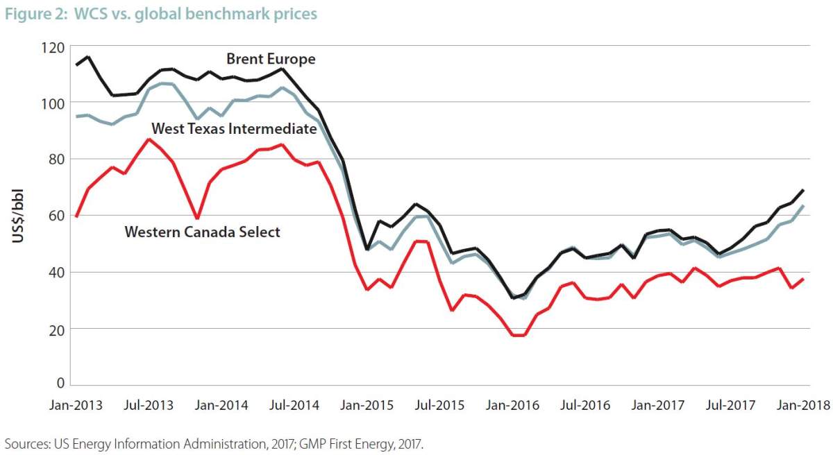 Study says lack of pipeline capacity costing Canada billions in lost revenue - image