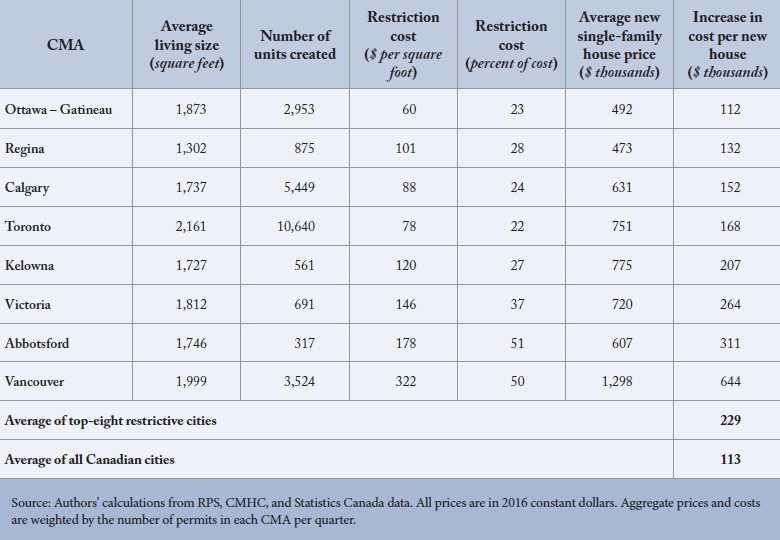This table shows the increase in cost per new single-detached home in what the C.D. Howe Institute called Canada’s eight most restrictive cities.