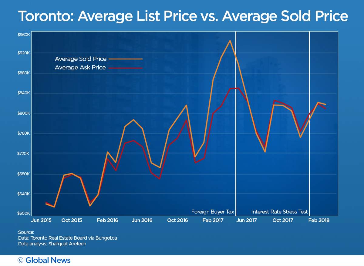 Canadian home sales tumble to 7-year low in April, prices down 11 per cent - image