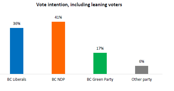 This chart shows vote intention in B.C. according to a poll by the Angus Reid Institute.