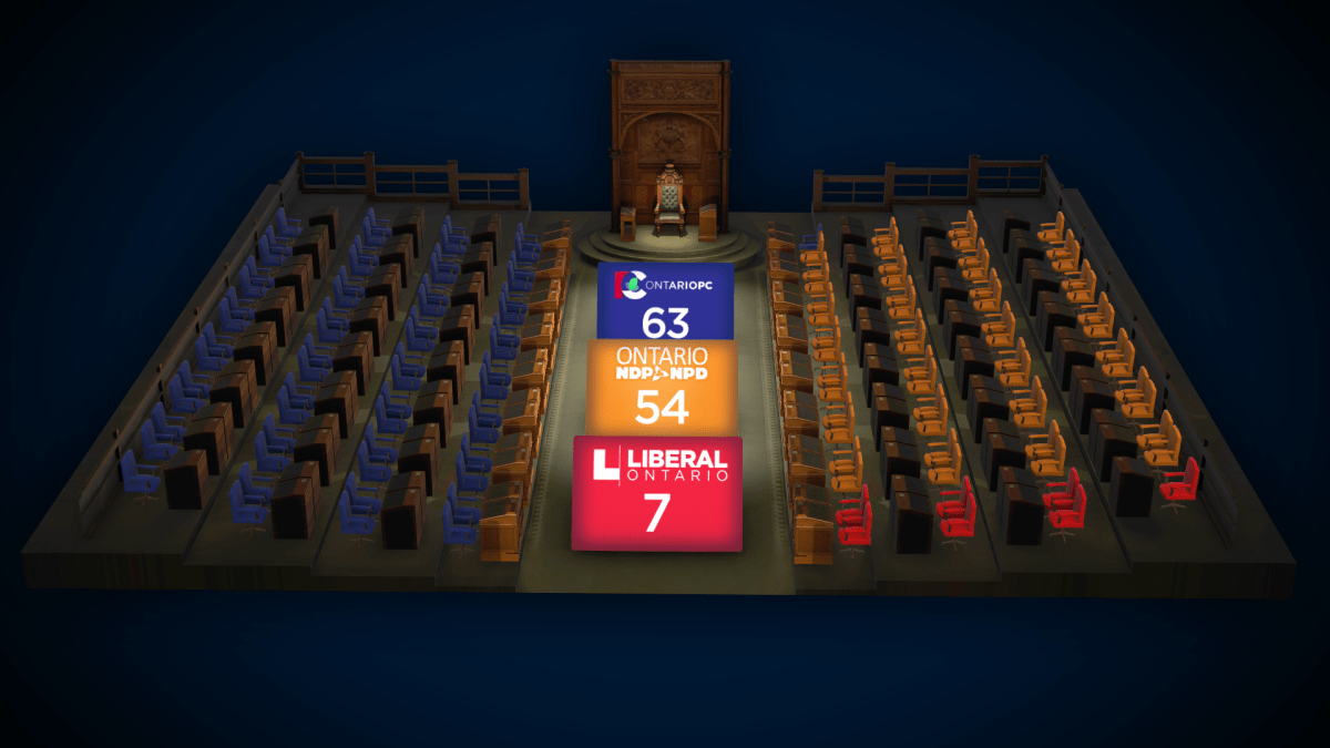 Conservative seat lead narrows as Liberals sink, seat projections show - image