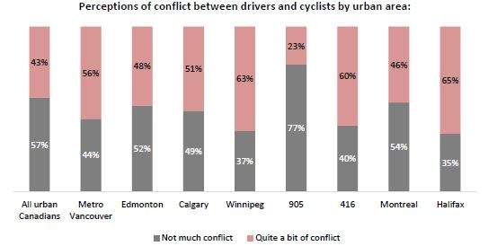 New survey says Canadians are more likely to blame cyclists for roadway conflict - image