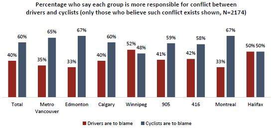 New survey says Canadians are more likely to blame cyclists for roadway conflict - image