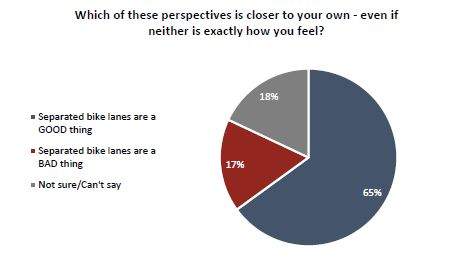 New survey says Canadians are more likely to blame cyclists for roadway conflict - image