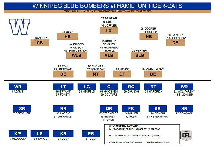 Winnipeg Blue Bombers make 4 lineup changes with Anthony Gaitor placed on injured list - image