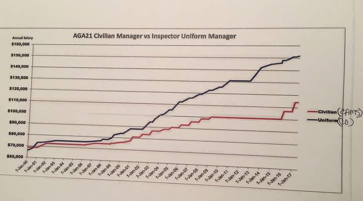 The OPP civilian managers provided this example, claiming this is the pay of an OPP commissioned officer and a civilian when the 1990 deal was signed doing the same or similar work.