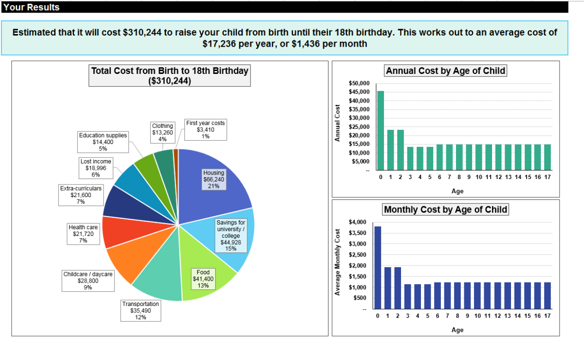 The cost of raising a child? Now there’s a calculator for that - image