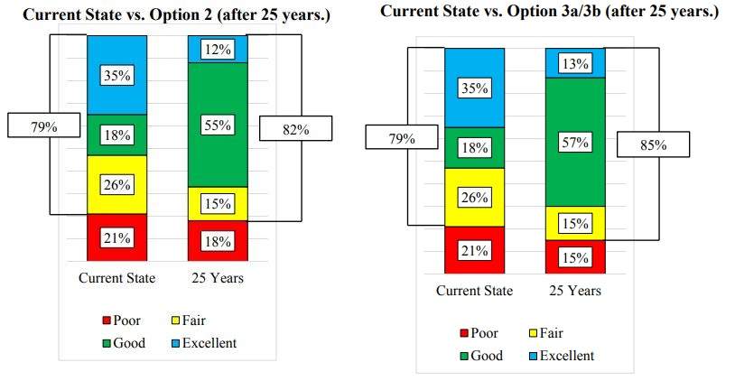 Projections for the state of city roads. Option 2 is the redistribution, option three covers tax increases.