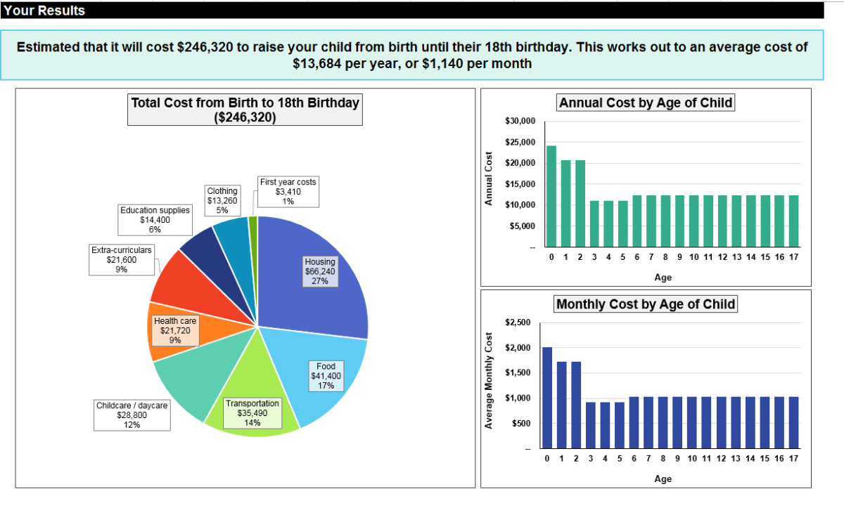 The cost of raising a child? Now there’s a calculator for that - image