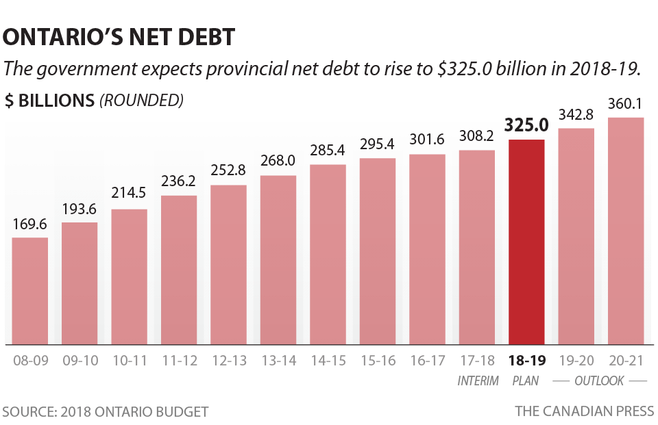 Explained: Everything you need to know about Ontario’s debt - image