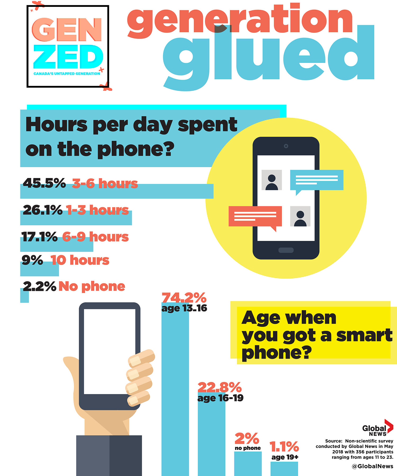 Is generation Z glued to technology? ‘It’s not an addiction; it’s an extension of themselves’ - image