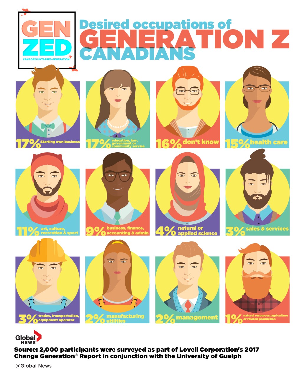 Generation Z and the (achievable) dream jobs they want - image
