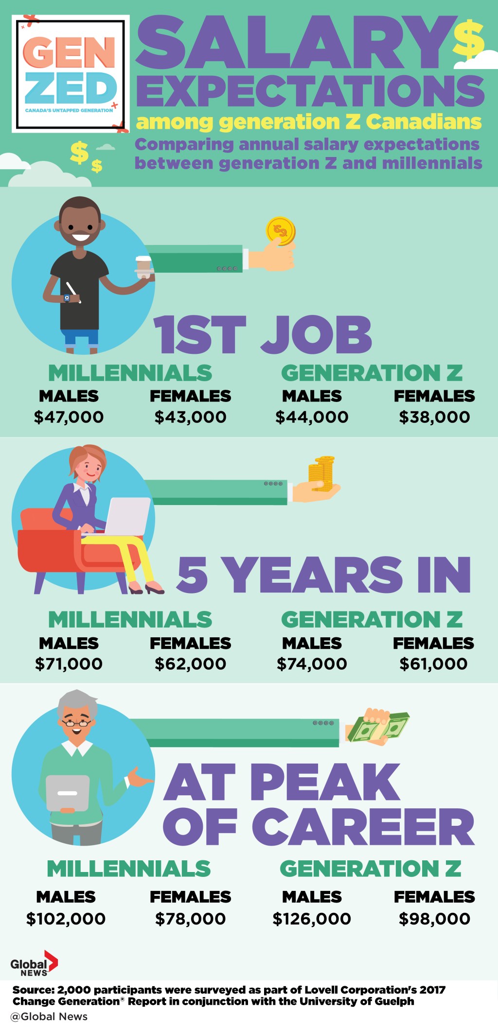 Generation Z and the (achievable) dream jobs they want - image