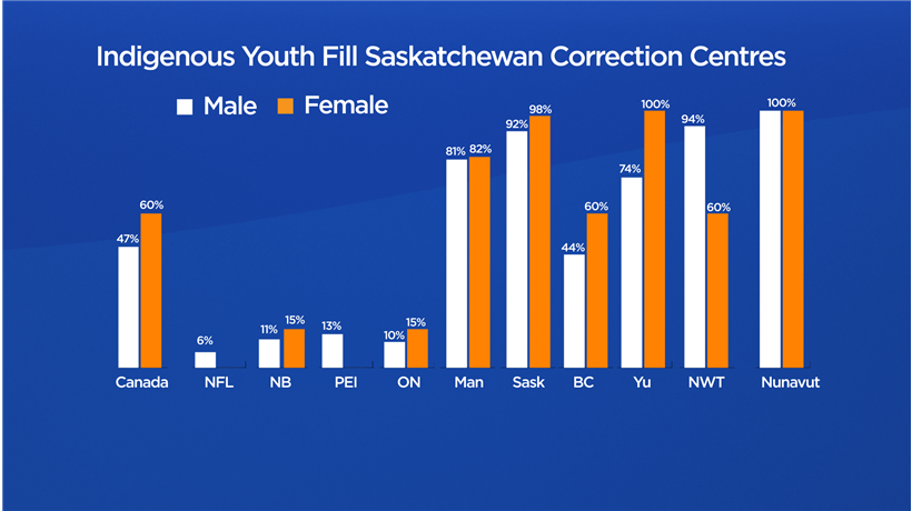 Saskatchewan has the worst overrepresentation of Indigenous youth in correction services of all the provinces.