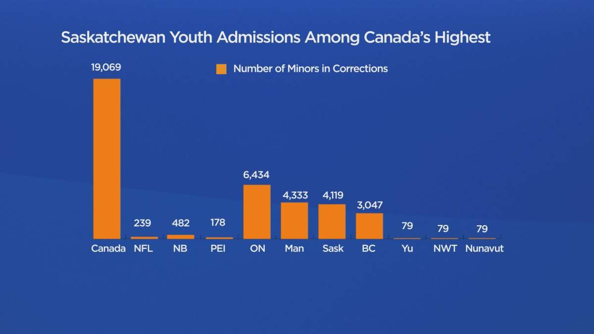 Saskatchewan has over 1000 more minors in its correctional services than British Columbia.