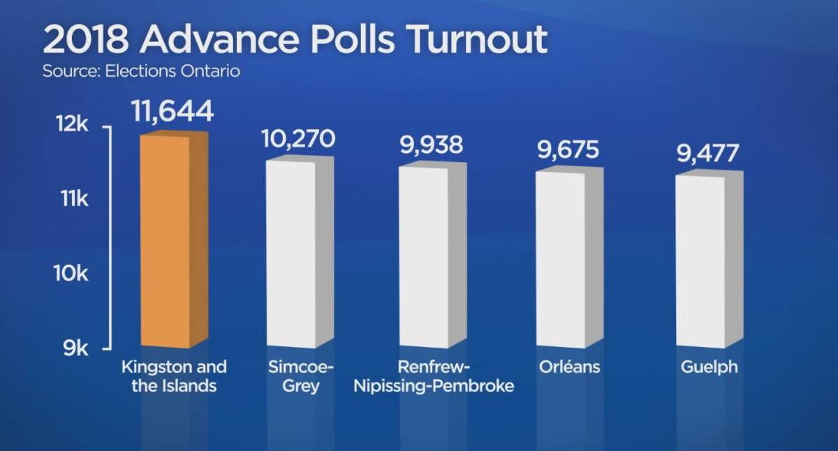 According to Elections Ontario, Kingston and the Islands had the highest voter turnout during advanced polling for the Ontario election.