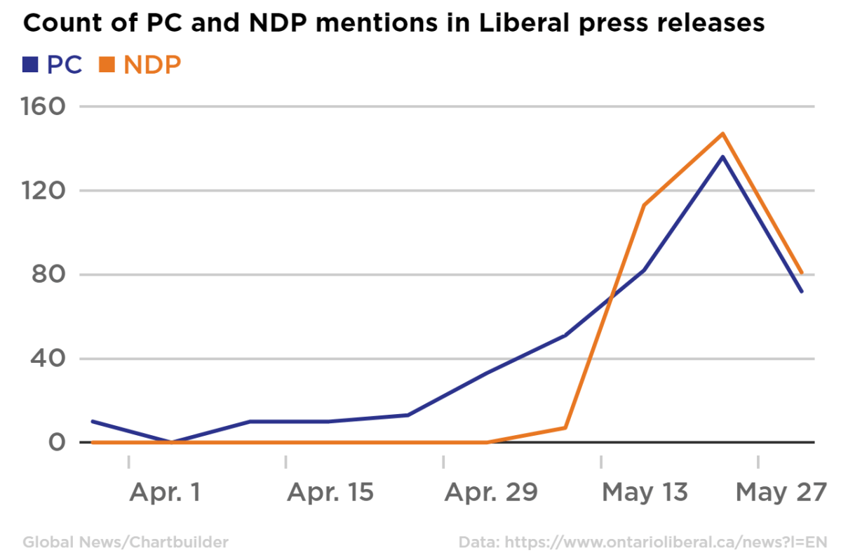 The Liberals, who had been more or less ignoring the NDP, issued their first press release attacking them — “NDP Candidate Advocates for a 15% Across the Board Cut in Teacher’s Pay” — on May 10.