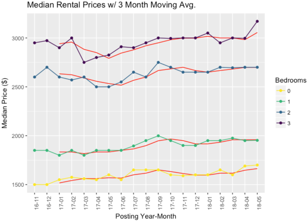 This chart shows the growth of median rental prices with a three-month moving average in Vancouver.