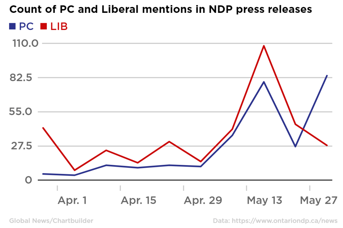 Ontario PCs, and Liberals almost entirely ignored the NDP … until they rose in the polls - image