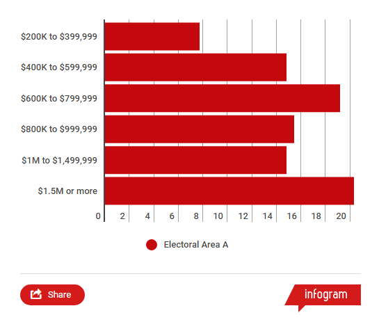 This chart shows the share of non-resident ownership by value range in Metro Vancouver Electoral Area A.