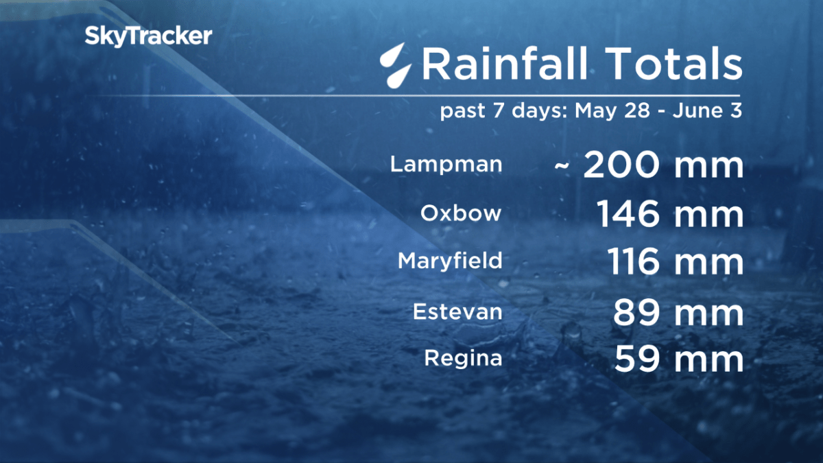Lampman received roughly 200 mm of rain over the past week, causing some of the worst flooding they have experienced in years.