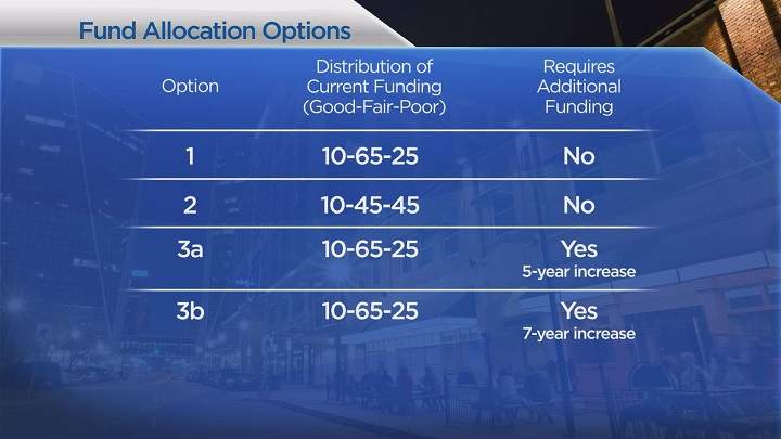 Options 3a and 3b include one per cent annual mill rate increases dedicated to “poor” roads.