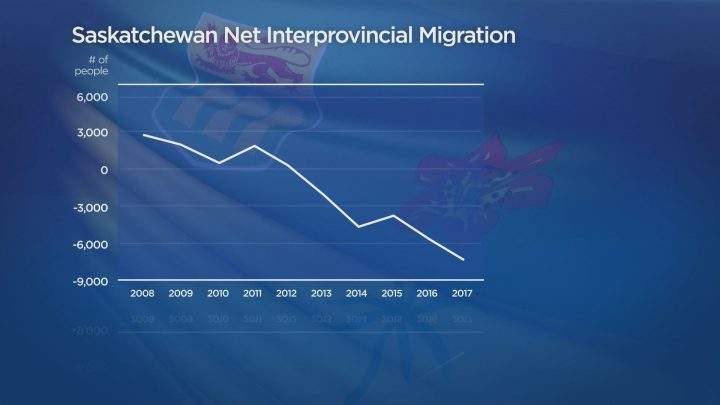 Outmigration has outpaced both immigration and interprovincial migration in the last five years in Saskatchewan.
