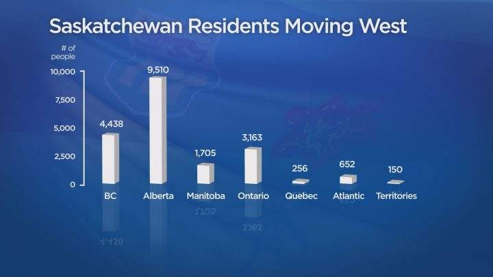 Alberta, British Columbia, and Ontario consistently see the highest intake of interprovincial migration according to Stats Canada.