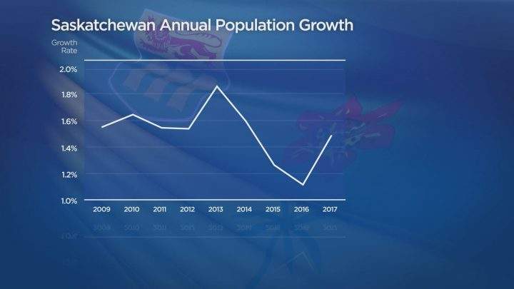 After a sharp decline, the rate of Saskatchewan’s population increase returned closer to average in 2017, according to the Saskatchewan Government.