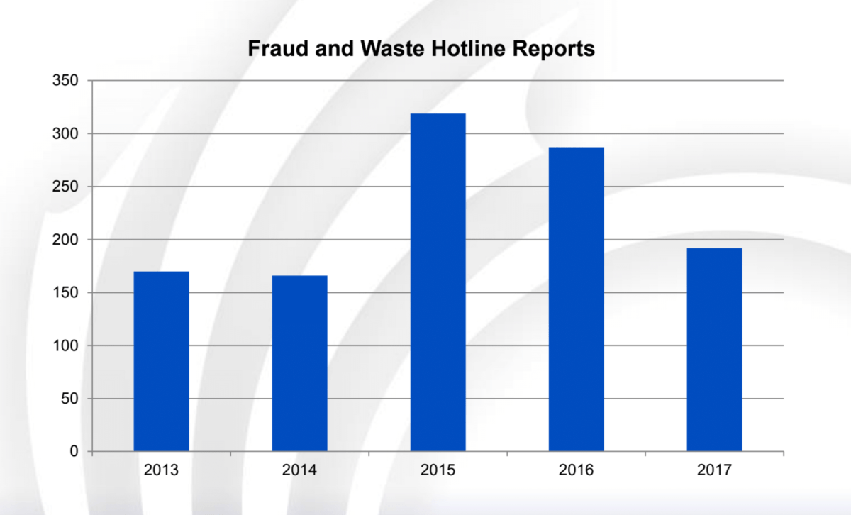 City employees and members of the public submitted 192 new tips through the city’s fraud and waste hotline in 2017 – a 33 per cent decrease from 2016.