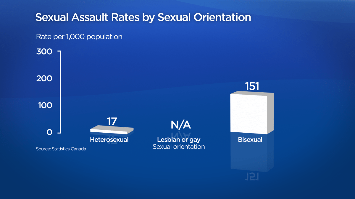 Bisexual women report sexual assault at a rate seven times higher than straight women