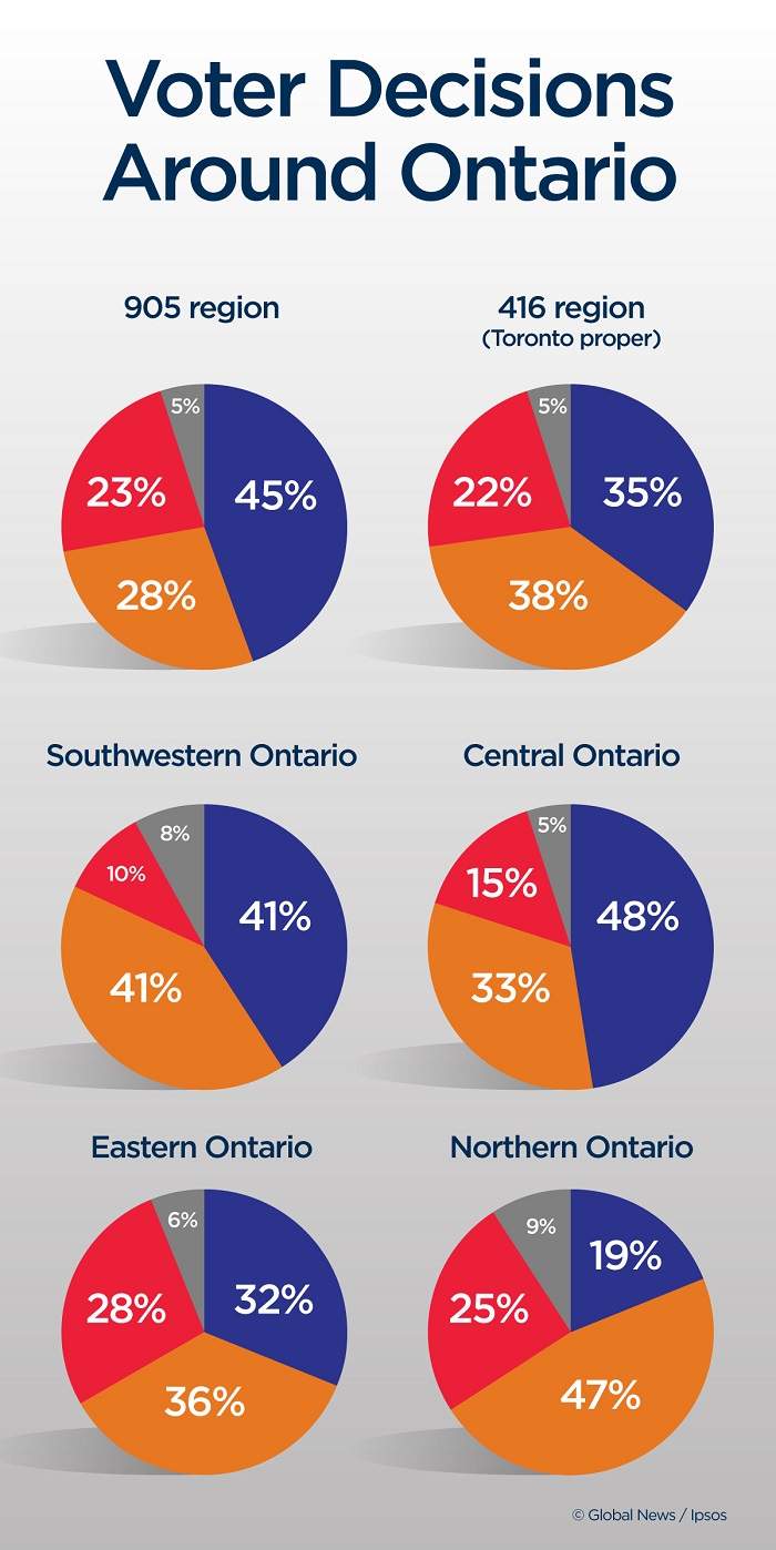 Final Ipsos poll suggests Doug Ford and PCs headed for a majority - image