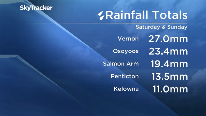 Up to 27 millimetres of rain fell in parts of the Okanagan over the weekend.