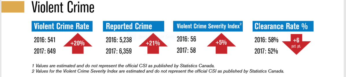 A graphic released by Ottawa police in their annual report shows an increase of 20 per cent in violent crime in 2017.