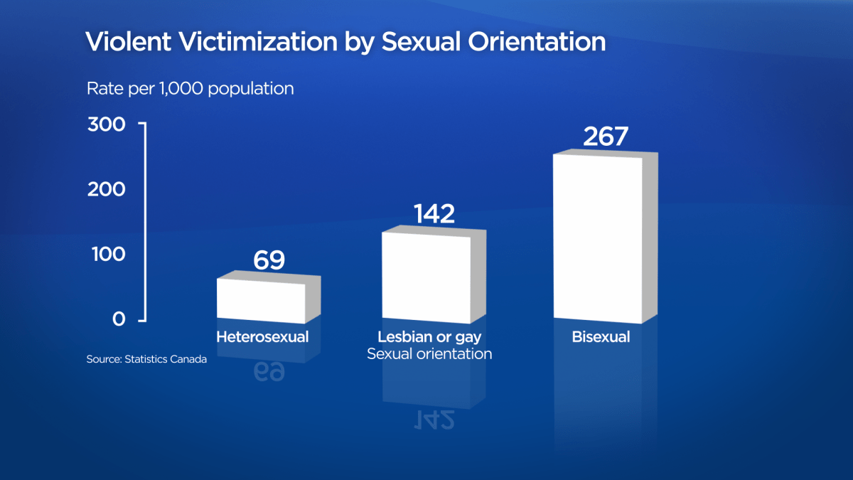 Violent victimization includes physical and sexual assault and robbery.