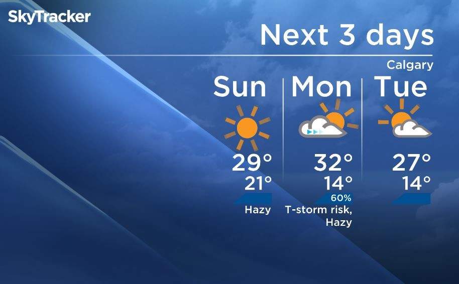 Calgary is expecting above seasonal temperatures today and into the start of the new week.