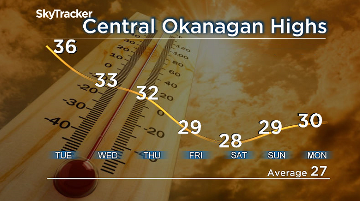 A cool down is coming in the forecast ahead for the Okanagan.