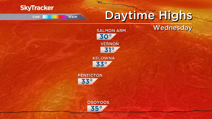 Daytime highs will climb into the mid-30s by Wednesday across the Okanagan.