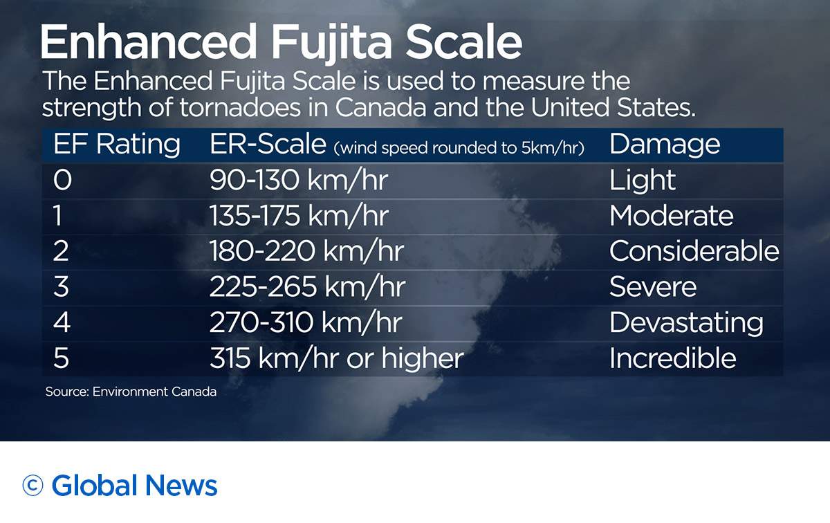 Sask. records second highest tornado count in over a decade - image