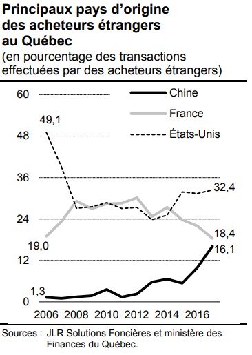 This chart shows the share of foreign buyers in Quebec real estate from China, France and the United States.