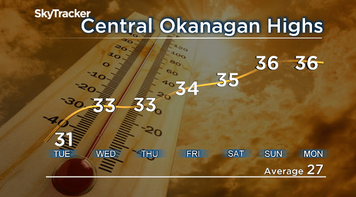 Okanagan daytime highs are on the climb this week as an Omega Block pumps up temperatures.